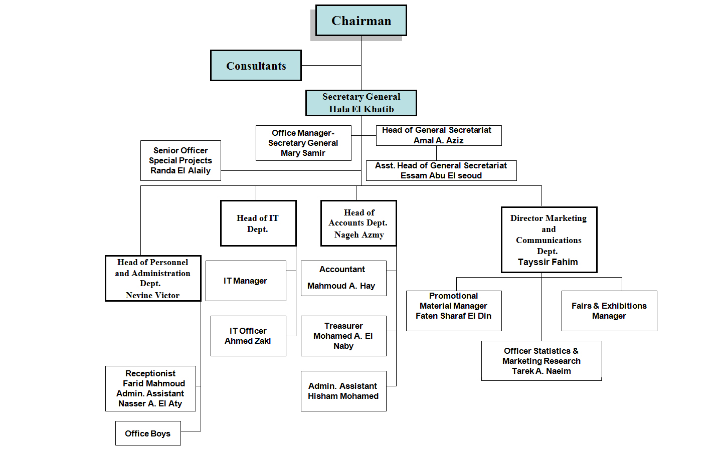 hotel organizational flow chart